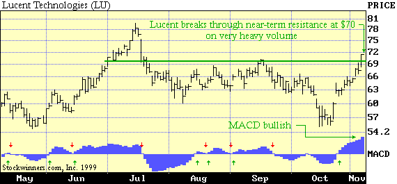 Stockwinners Chart Reading Basics – profitable trading, investment trading